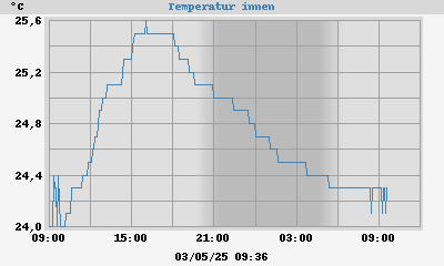 inside temp
