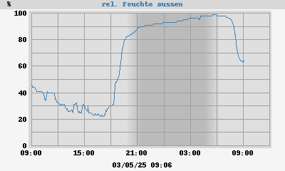 outside humidity