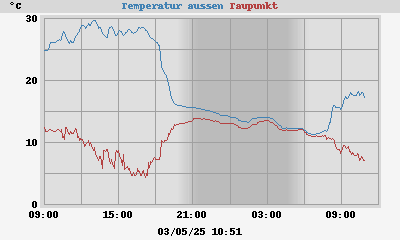 temperatures