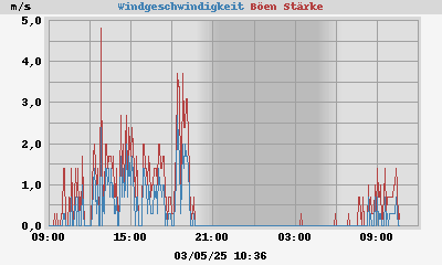 wind