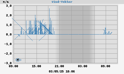 wind vector